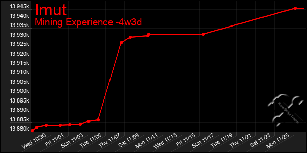 Last 31 Days Graph of Imut