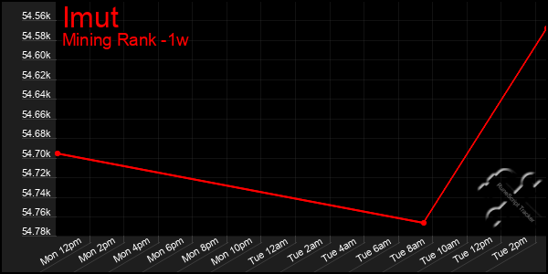 Last 7 Days Graph of Imut