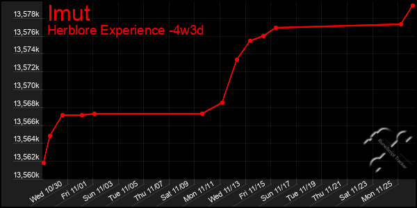 Last 31 Days Graph of Imut