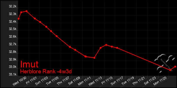 Last 31 Days Graph of Imut