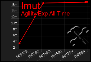 Total Graph of Imut