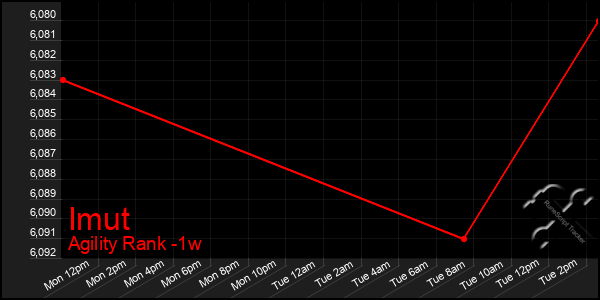 Last 7 Days Graph of Imut