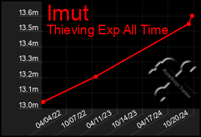 Total Graph of Imut