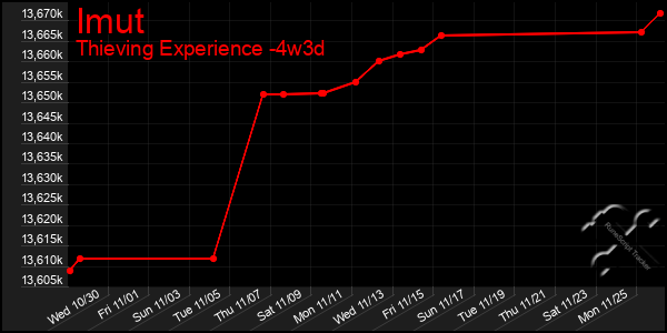 Last 31 Days Graph of Imut