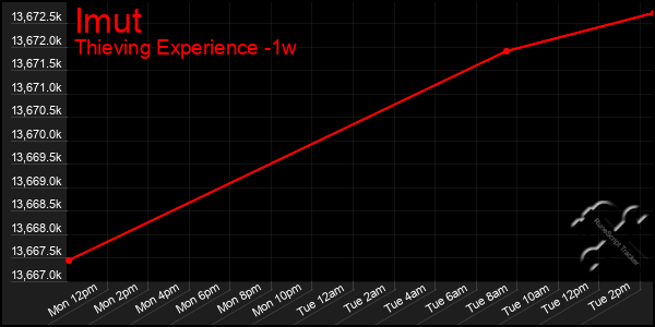 Last 7 Days Graph of Imut