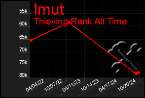 Total Graph of Imut