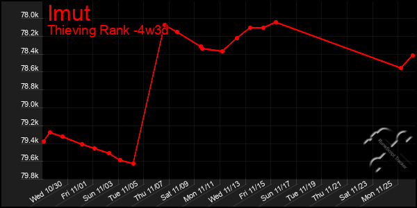 Last 31 Days Graph of Imut