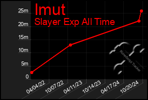 Total Graph of Imut