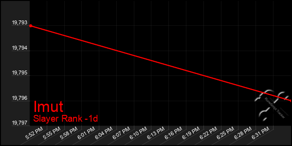 Last 24 Hours Graph of Imut