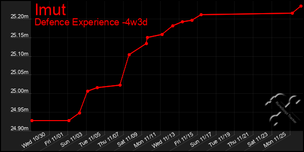 Last 31 Days Graph of Imut