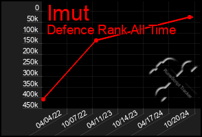 Total Graph of Imut