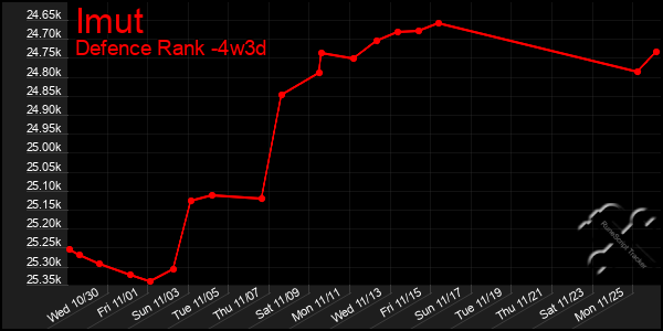 Last 31 Days Graph of Imut