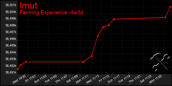 Last 31 Days Graph of Imut