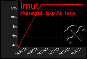 Total Graph of Imut