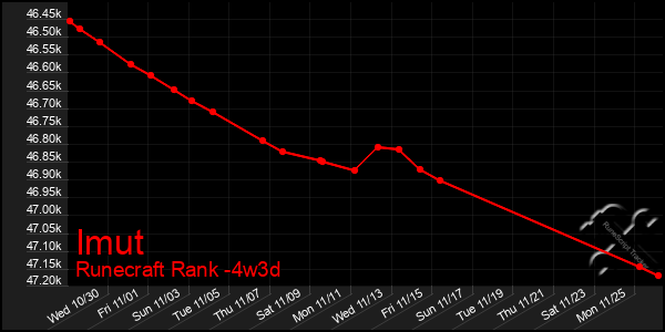 Last 31 Days Graph of Imut