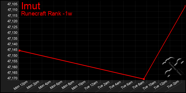 Last 7 Days Graph of Imut