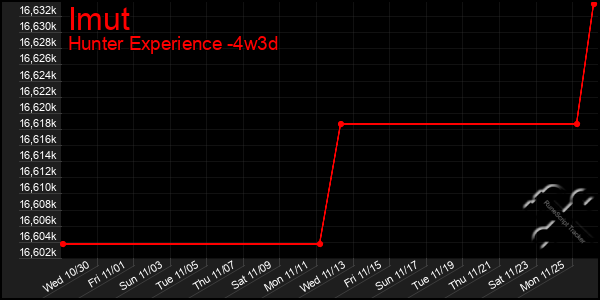 Last 31 Days Graph of Imut