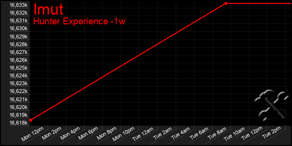 Last 7 Days Graph of Imut