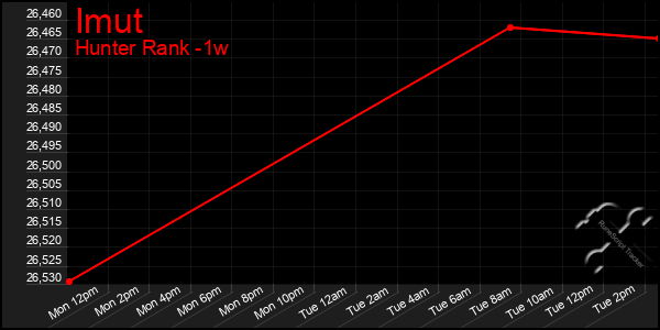 Last 7 Days Graph of Imut