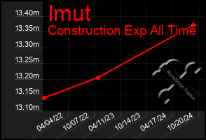 Total Graph of Imut