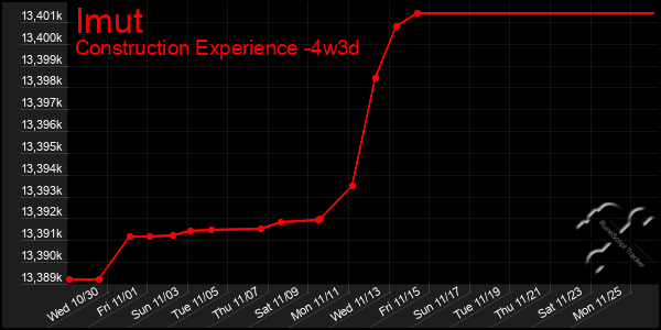 Last 31 Days Graph of Imut