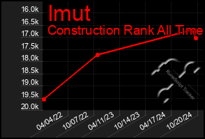 Total Graph of Imut