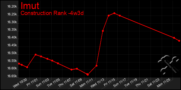 Last 31 Days Graph of Imut