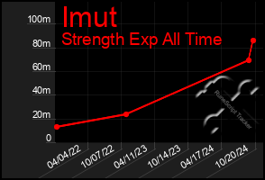 Total Graph of Imut