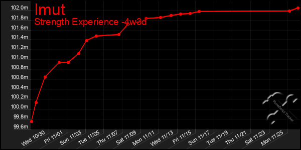 Last 31 Days Graph of Imut