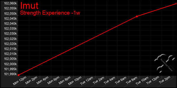 Last 7 Days Graph of Imut