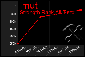 Total Graph of Imut