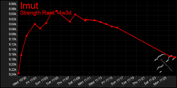 Last 31 Days Graph of Imut