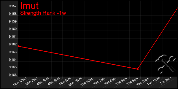 Last 7 Days Graph of Imut