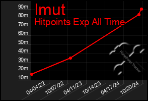 Total Graph of Imut