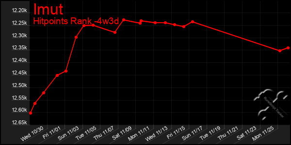 Last 31 Days Graph of Imut