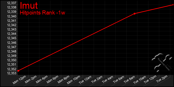 Last 7 Days Graph of Imut