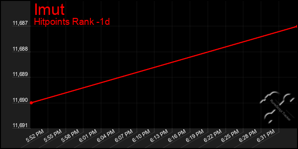 Last 24 Hours Graph of Imut