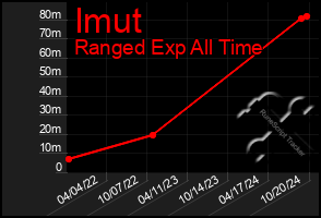 Total Graph of Imut