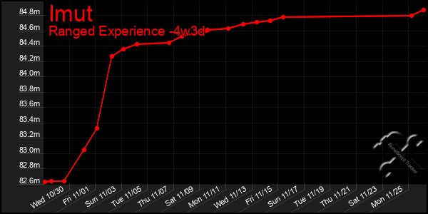 Last 31 Days Graph of Imut