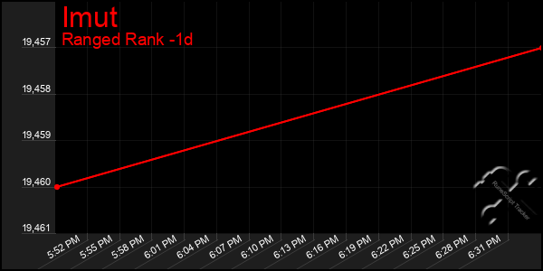 Last 24 Hours Graph of Imut