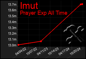 Total Graph of Imut