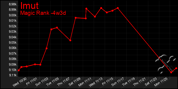 Last 31 Days Graph of Imut