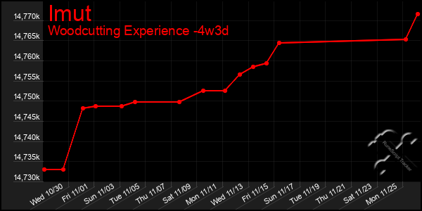 Last 31 Days Graph of Imut