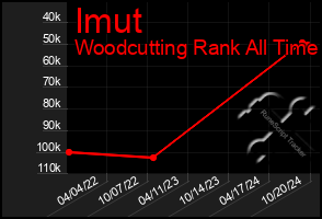 Total Graph of Imut