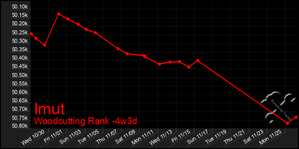 Last 31 Days Graph of Imut