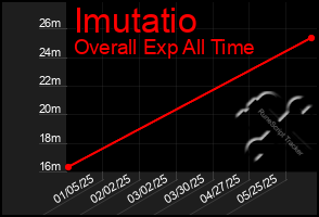 Total Graph of Imutatio