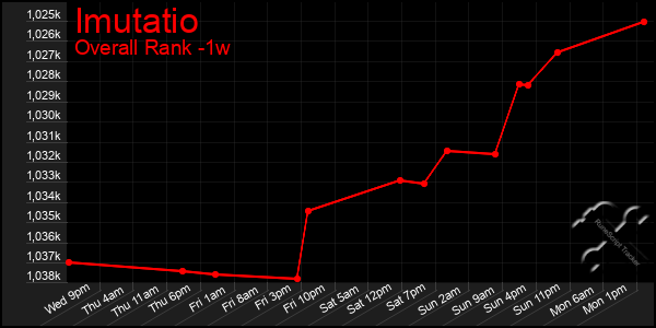 1 Week Graph of Imutatio