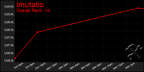 Last 24 Hours Graph of Imutatio