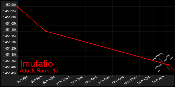 Last 24 Hours Graph of Imutatio