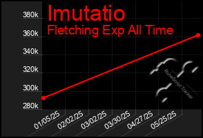 Total Graph of Imutatio
